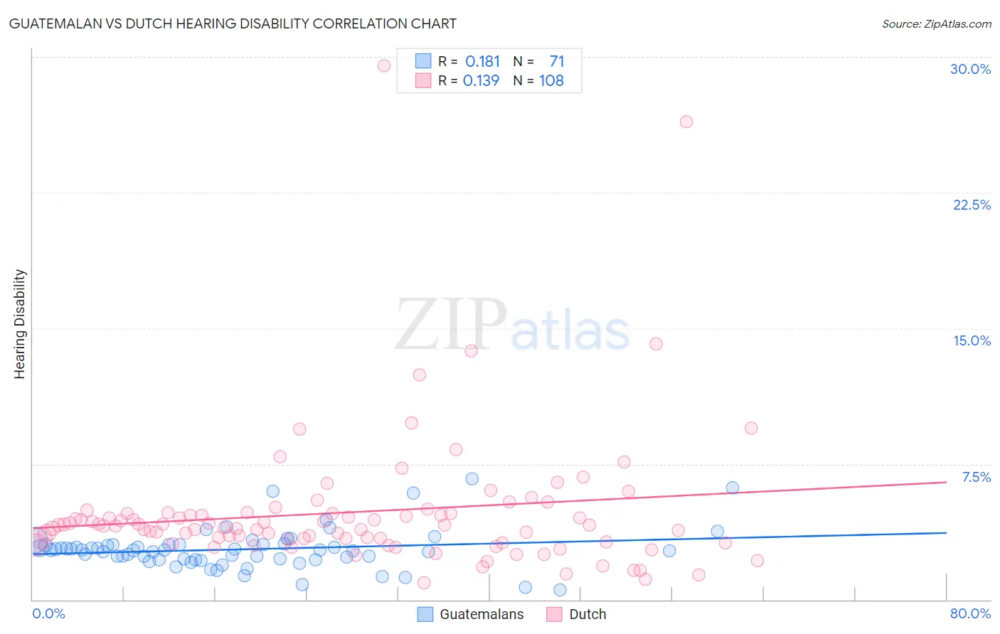 Guatemalan vs Dutch Hearing Disability