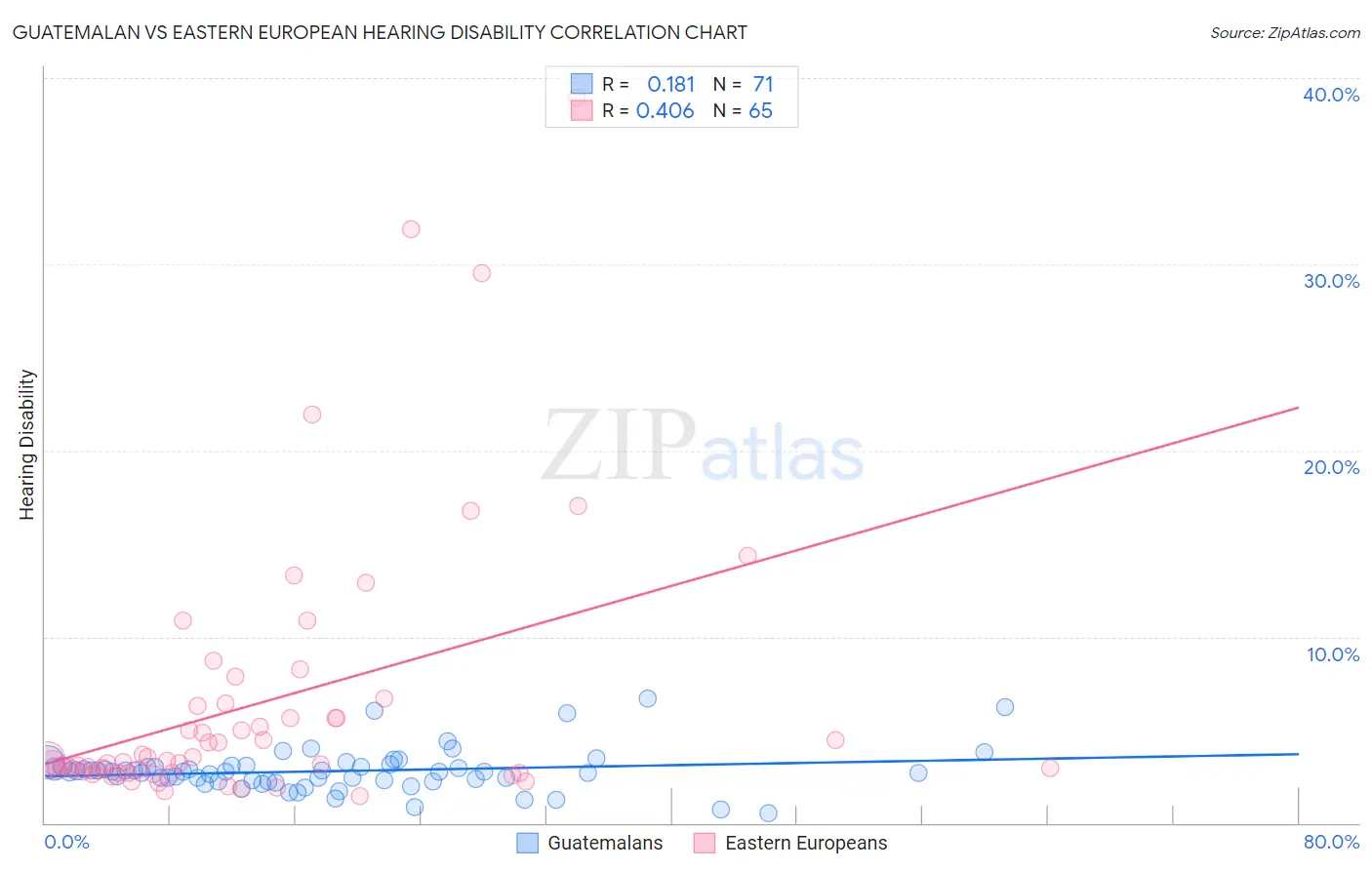 Guatemalan vs Eastern European Hearing Disability