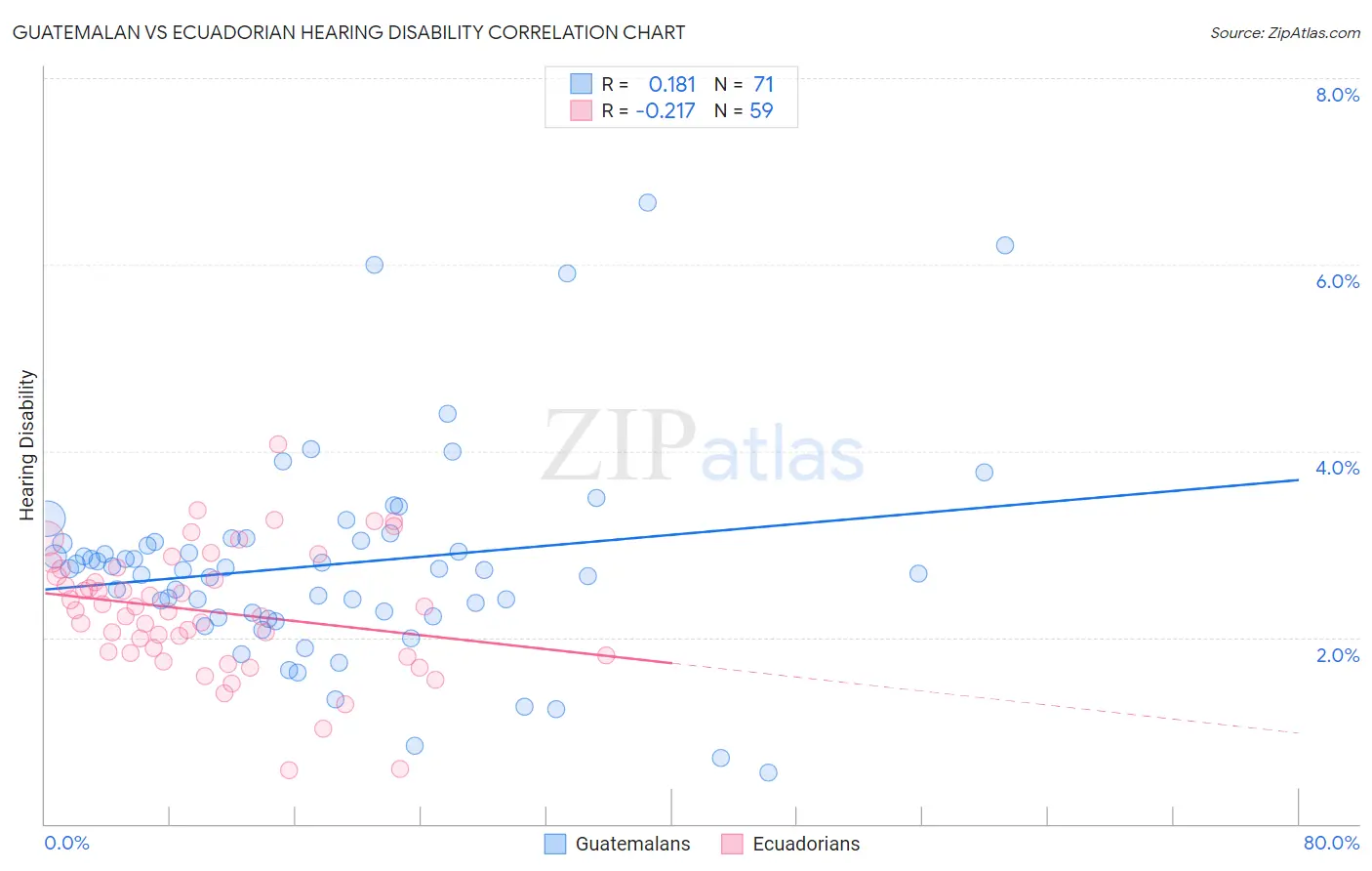 Guatemalan vs Ecuadorian Hearing Disability