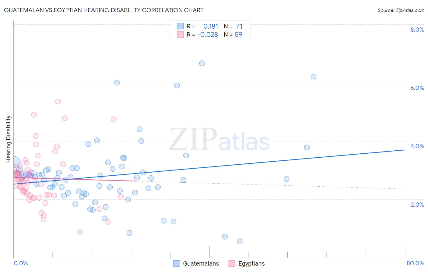 Guatemalan vs Egyptian Hearing Disability