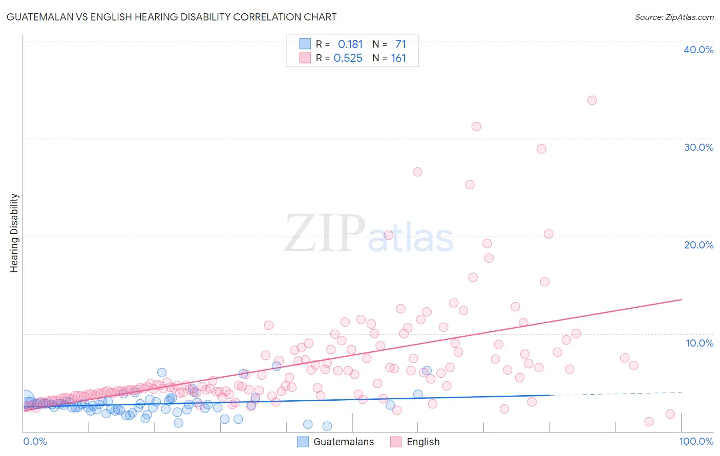 Guatemalan vs English Hearing Disability