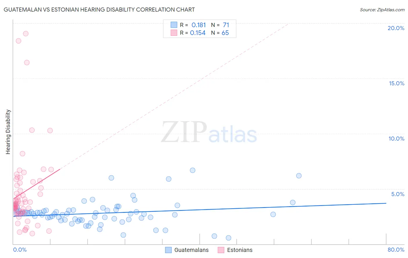 Guatemalan vs Estonian Hearing Disability