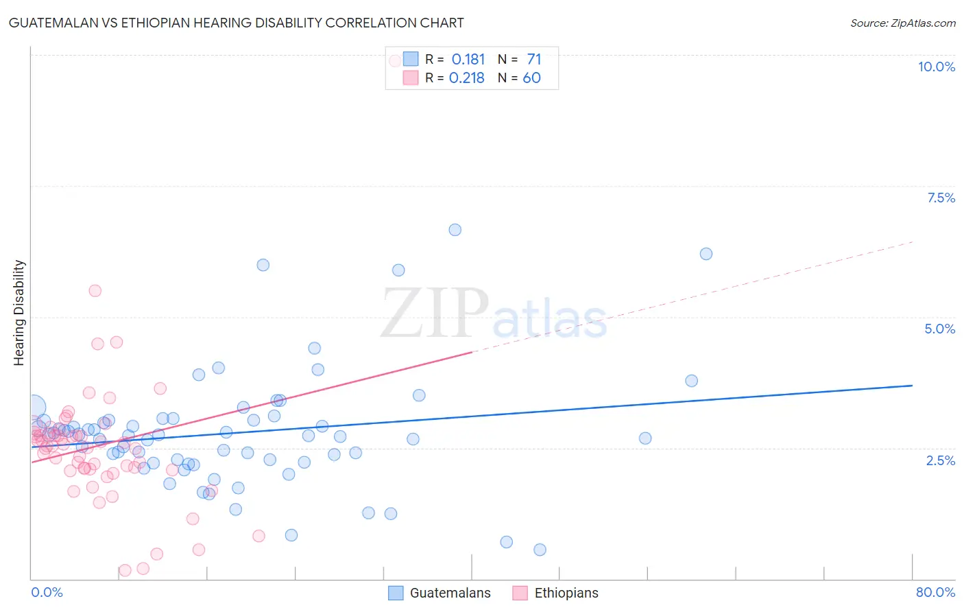 Guatemalan vs Ethiopian Hearing Disability