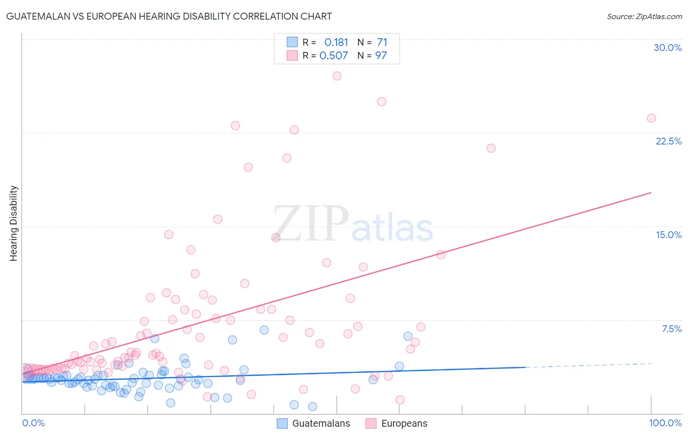 Guatemalan vs European Hearing Disability