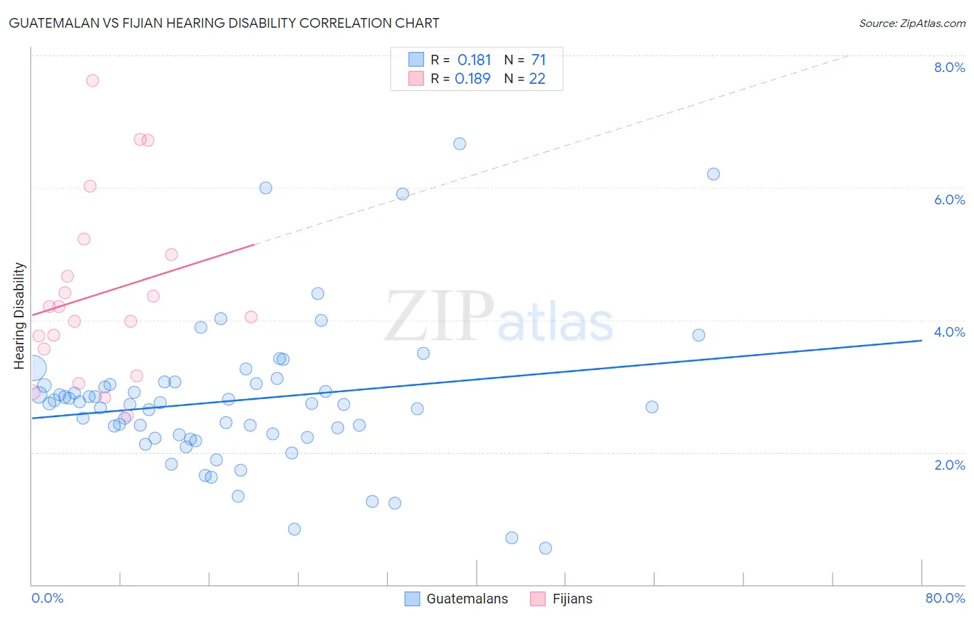 Guatemalan vs Fijian Hearing Disability