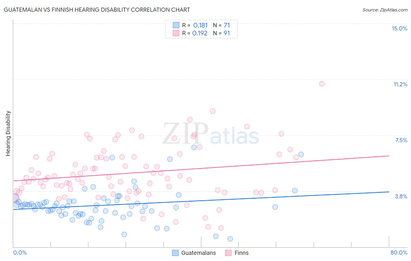 Guatemalan vs Finnish Hearing Disability