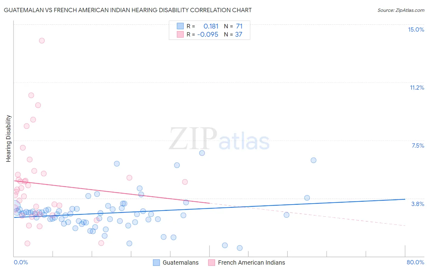 Guatemalan vs French American Indian Hearing Disability