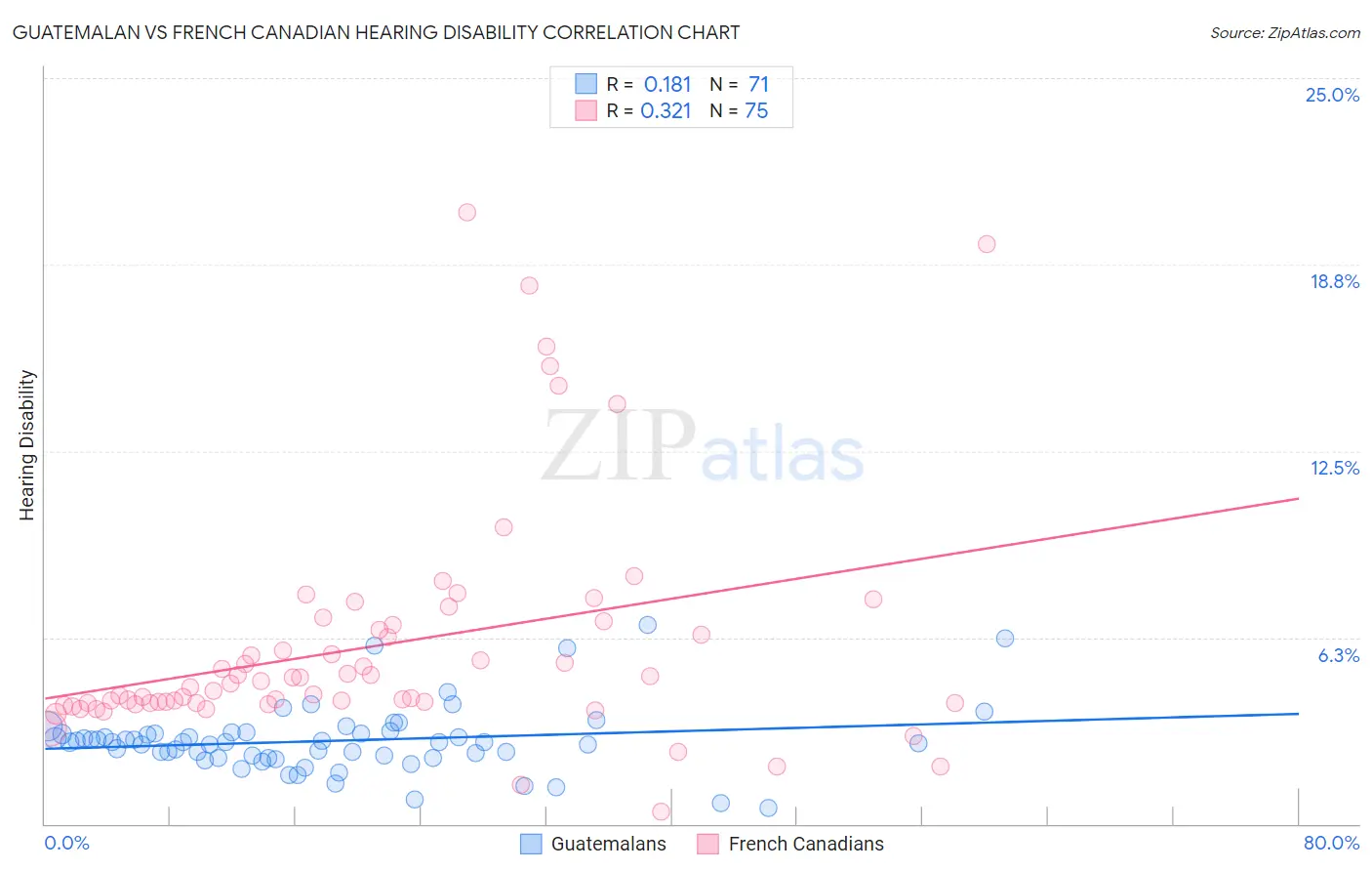 Guatemalan vs French Canadian Hearing Disability