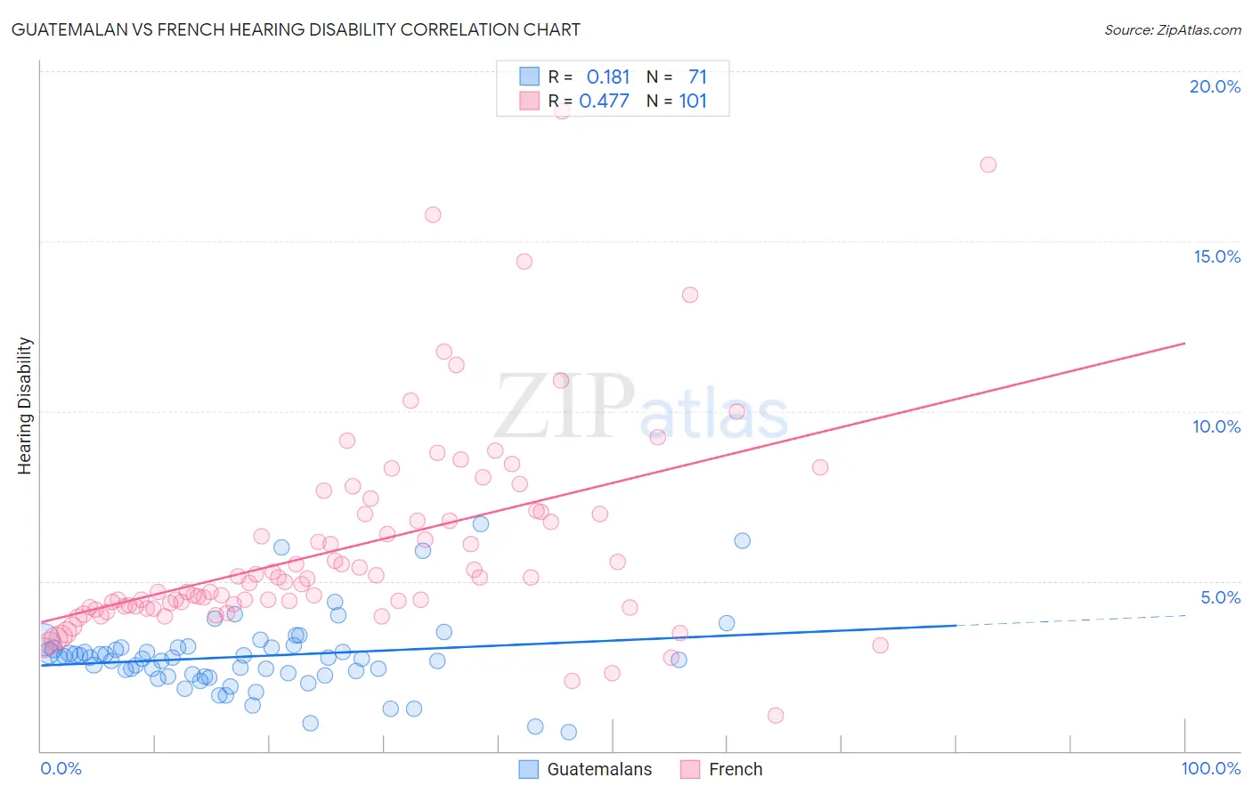 Guatemalan vs French Hearing Disability