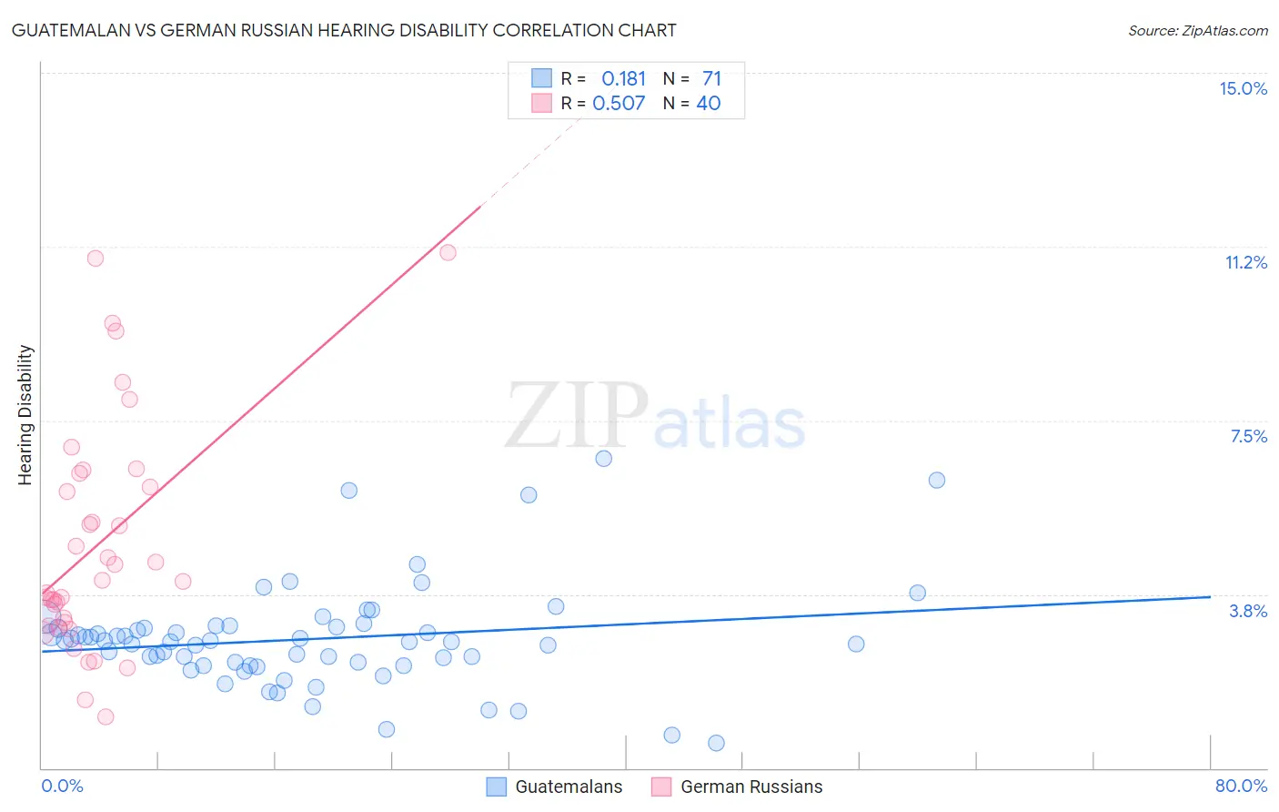 Guatemalan vs German Russian Hearing Disability