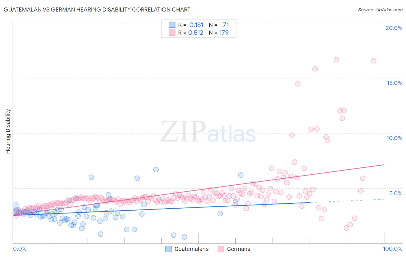 Guatemalan vs German Hearing Disability