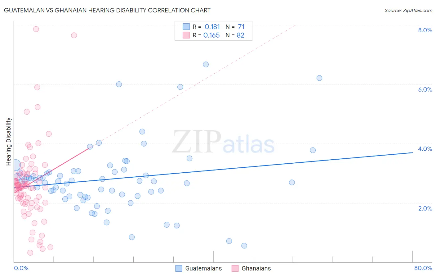 Guatemalan vs Ghanaian Hearing Disability