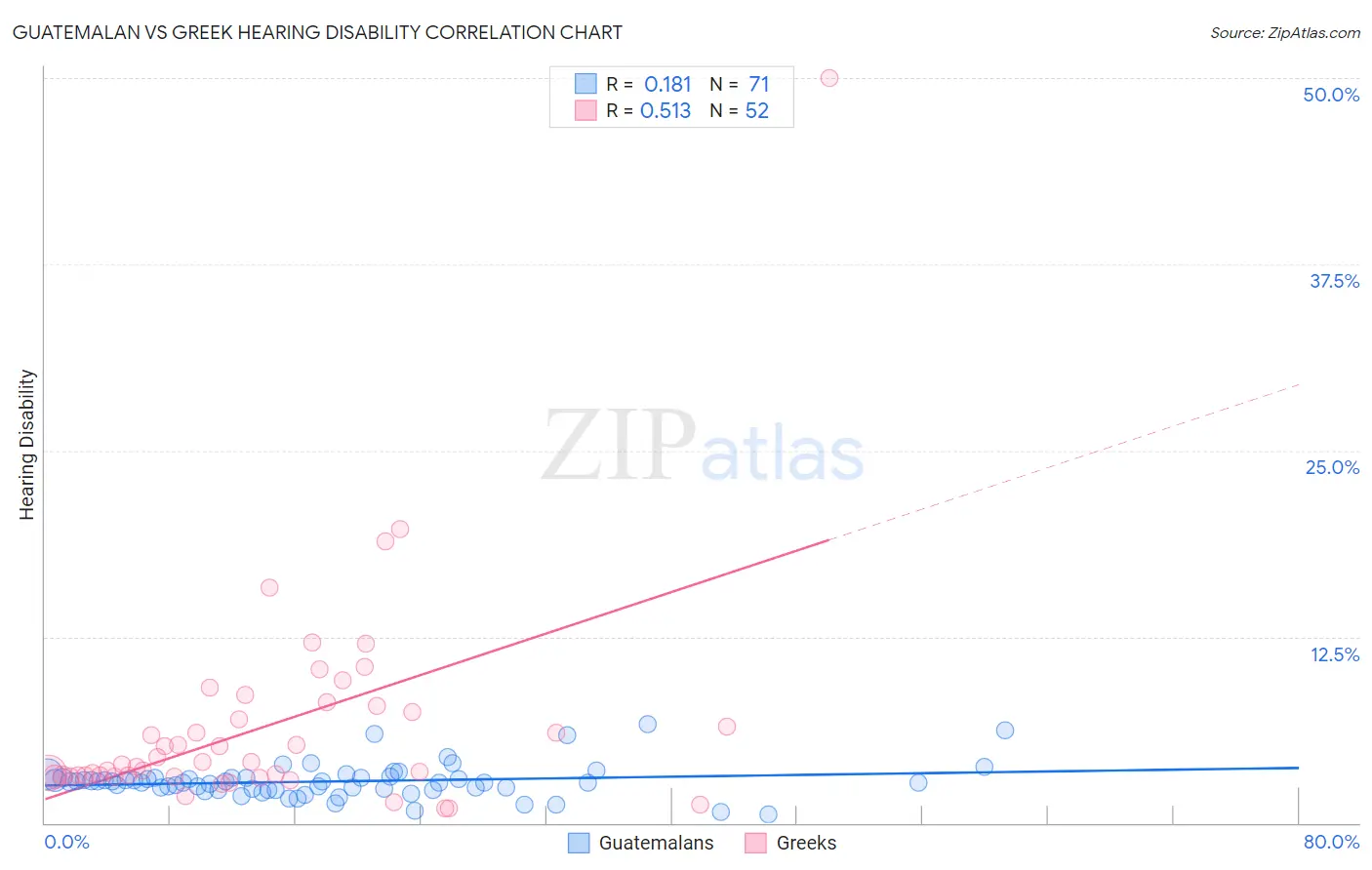 Guatemalan vs Greek Hearing Disability