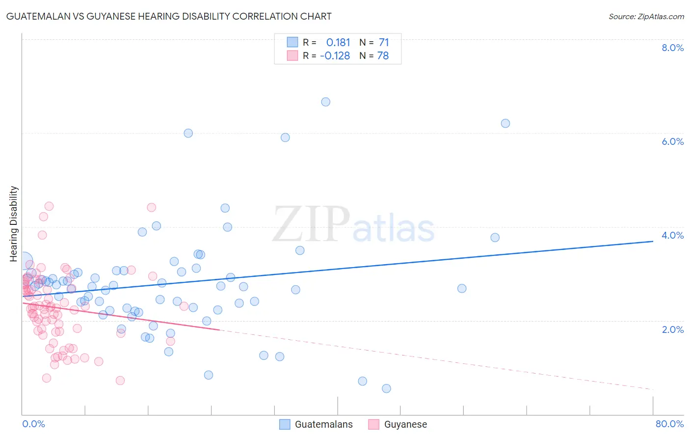 Guatemalan vs Guyanese Hearing Disability