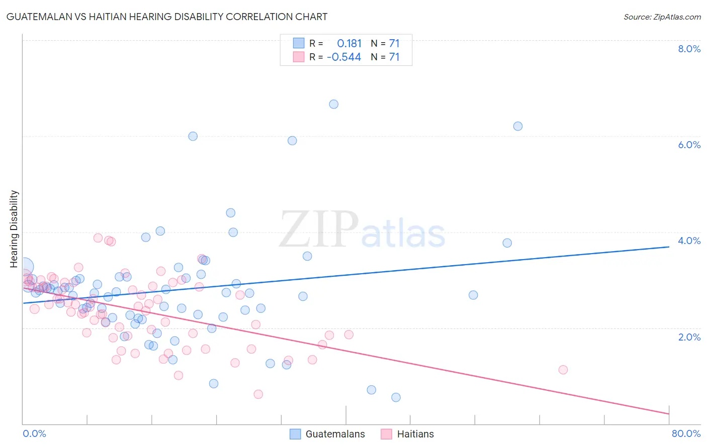 Guatemalan vs Haitian Hearing Disability