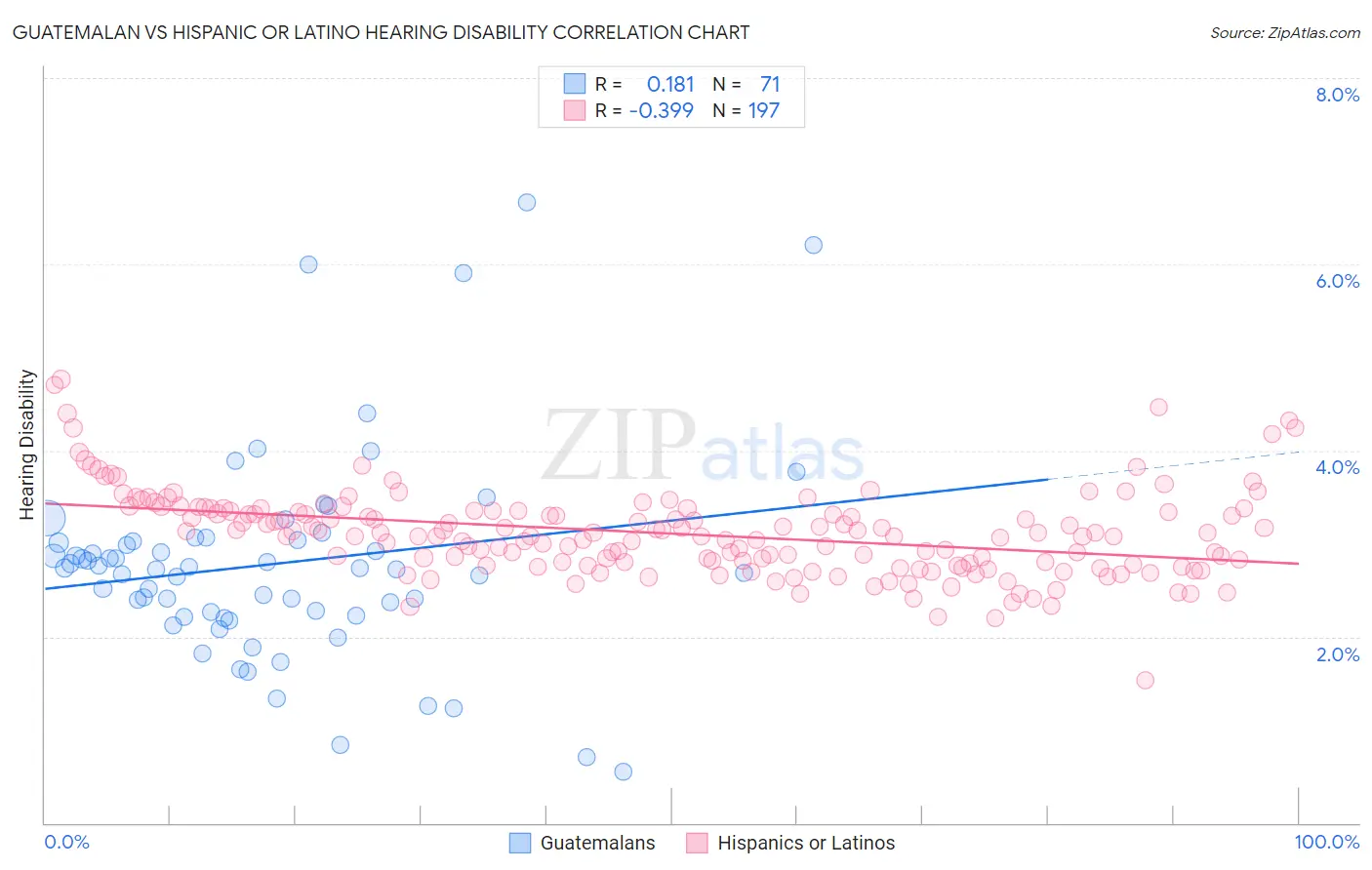 Guatemalan vs Hispanic or Latino Hearing Disability