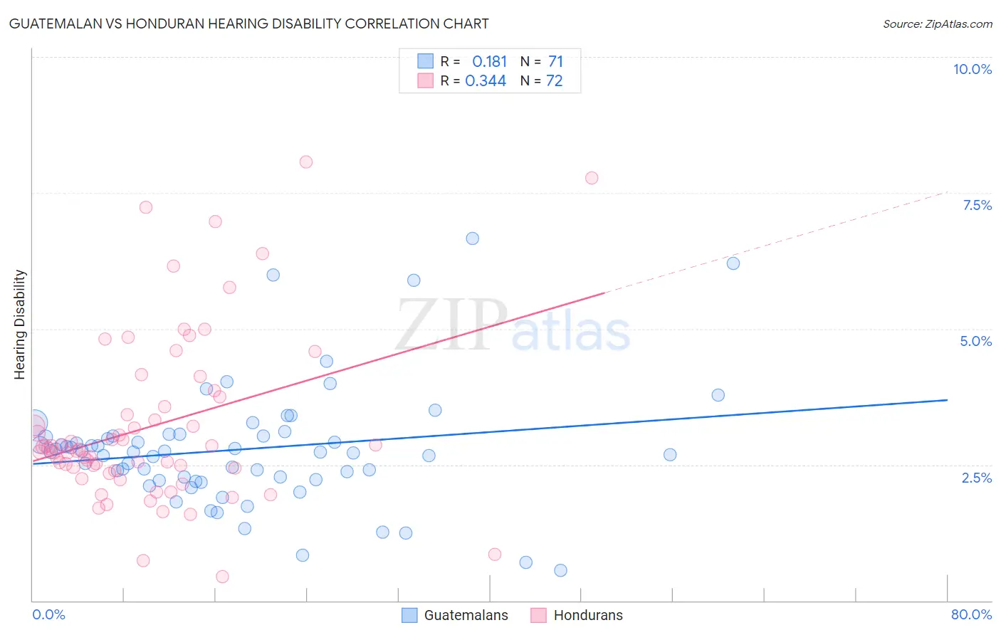 Guatemalan vs Honduran Hearing Disability