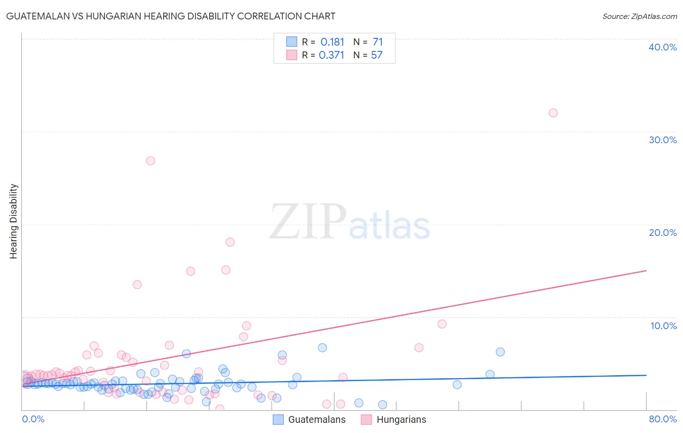 Guatemalan vs Hungarian Hearing Disability