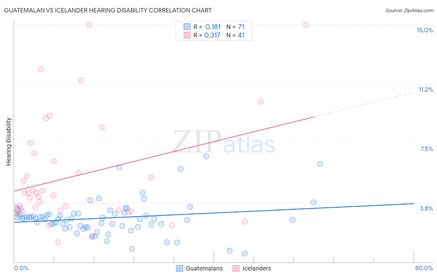 Guatemalan vs Icelander Hearing Disability