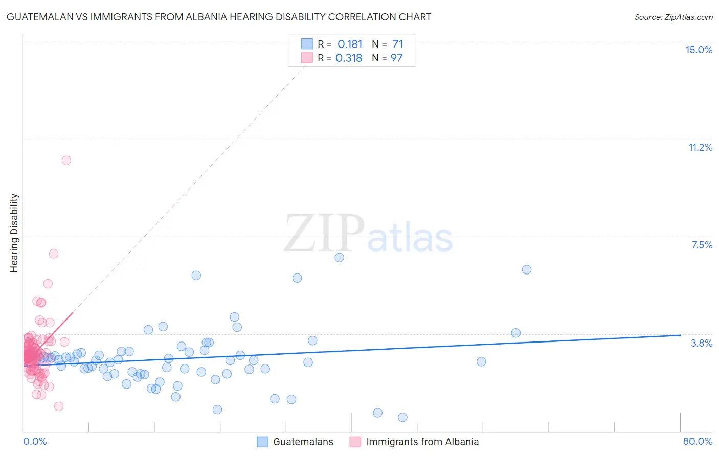 Guatemalan vs Immigrants from Albania Hearing Disability