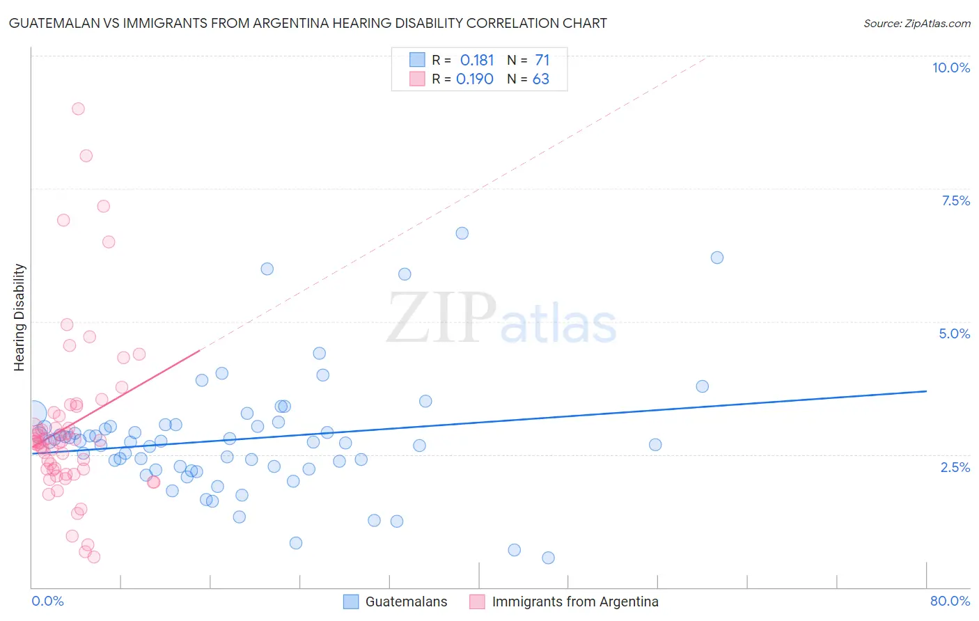 Guatemalan vs Immigrants from Argentina Hearing Disability