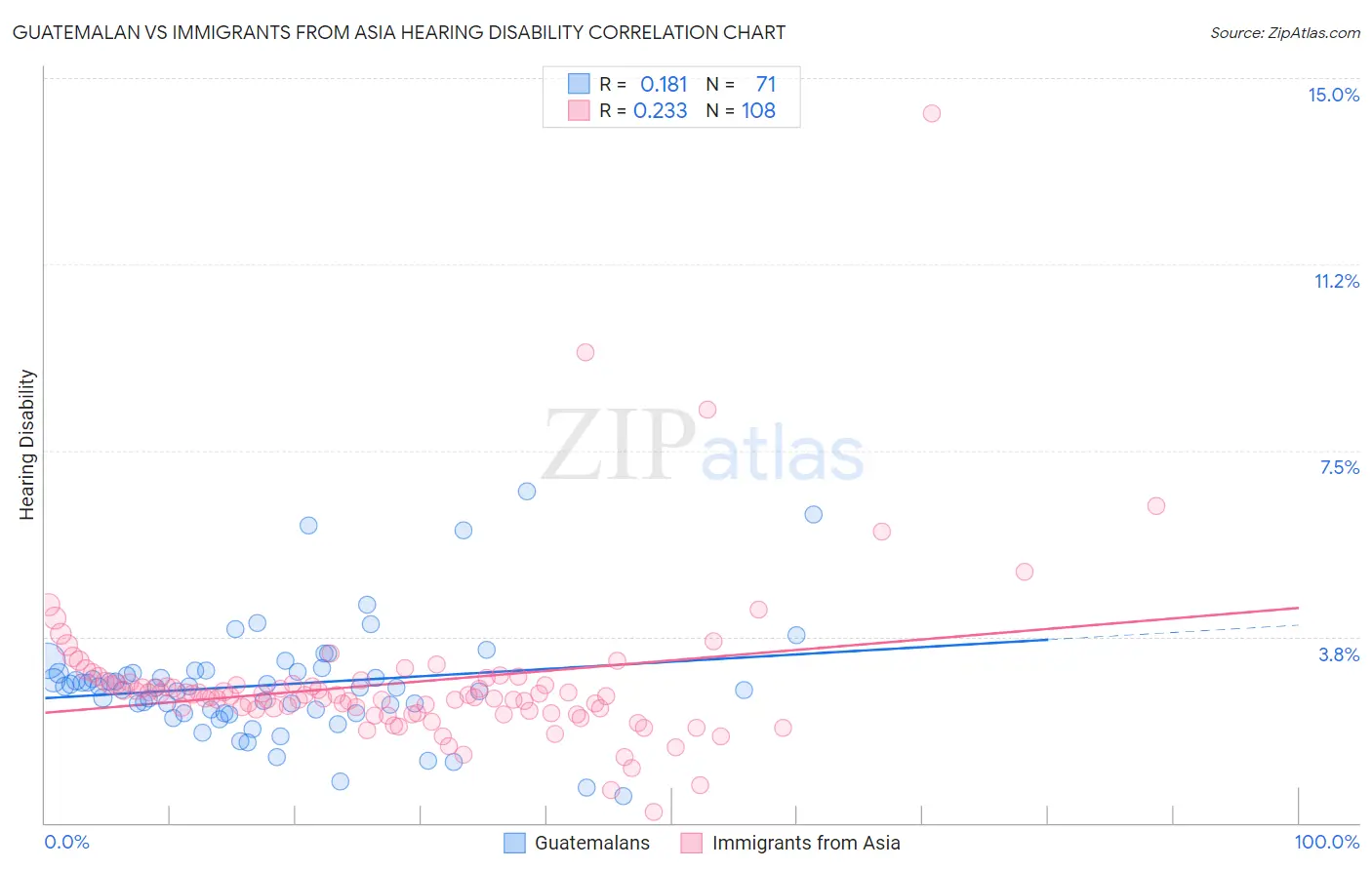 Guatemalan vs Immigrants from Asia Hearing Disability