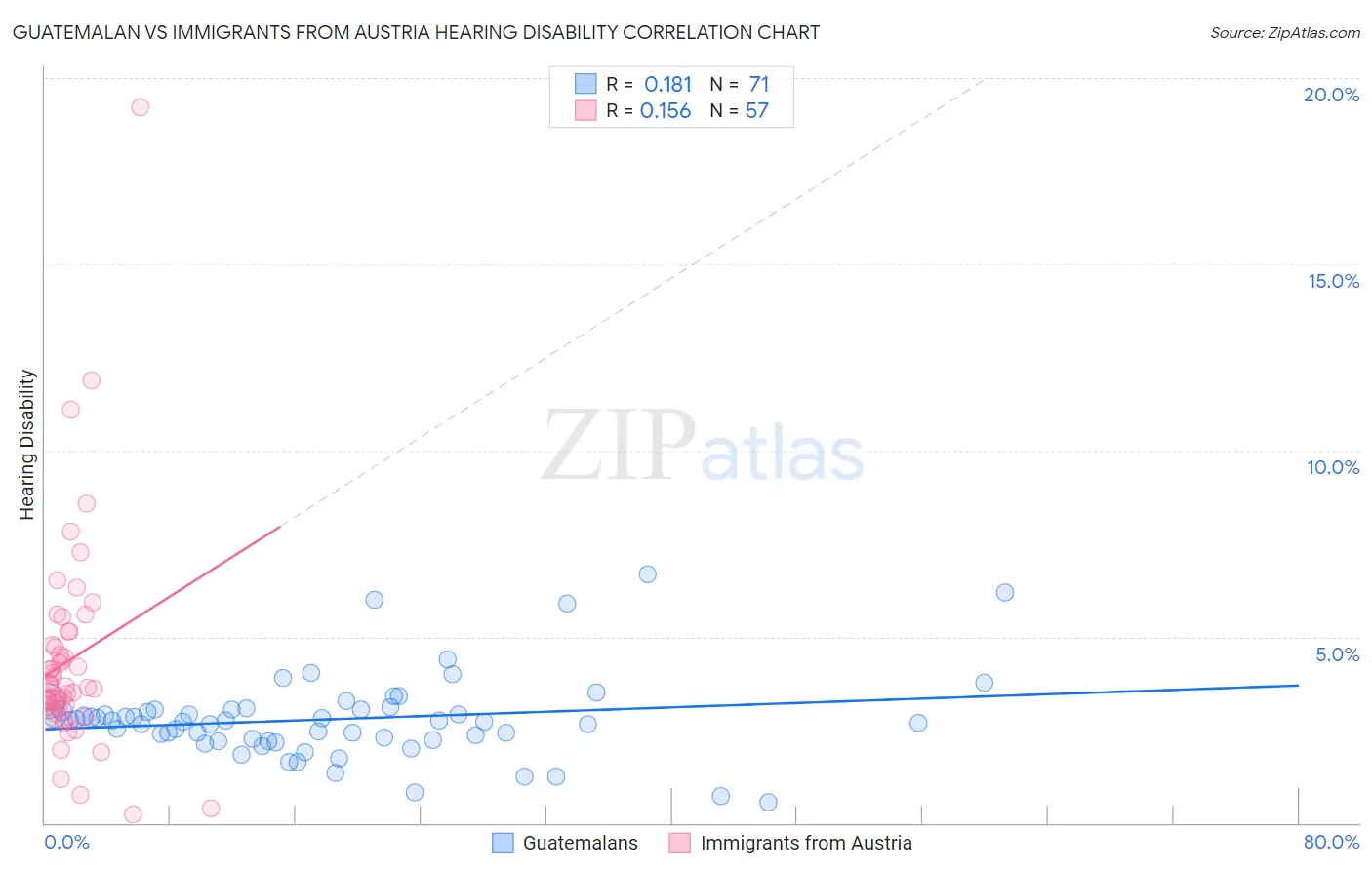 Guatemalan vs Immigrants from Austria Hearing Disability