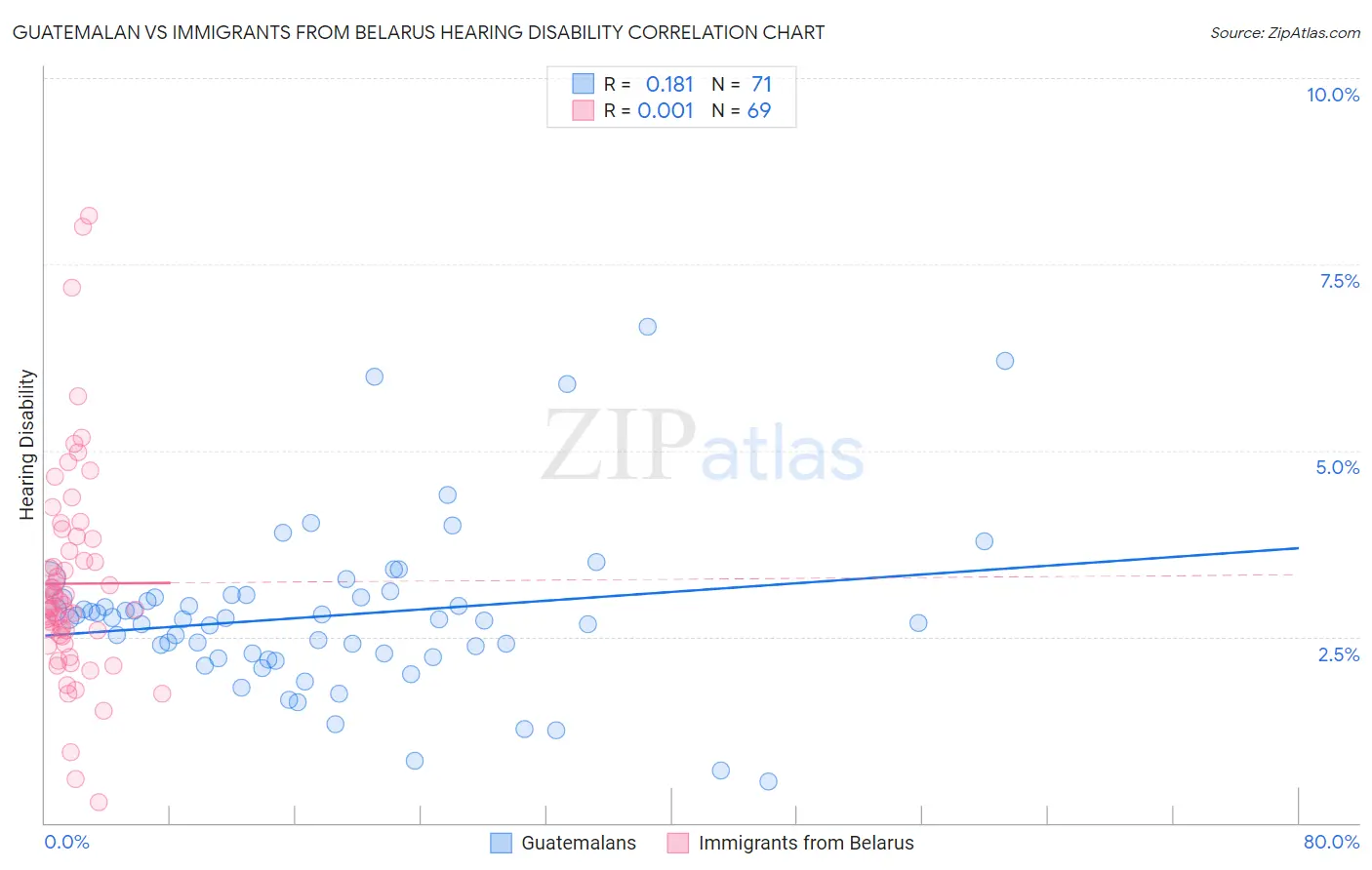 Guatemalan vs Immigrants from Belarus Hearing Disability