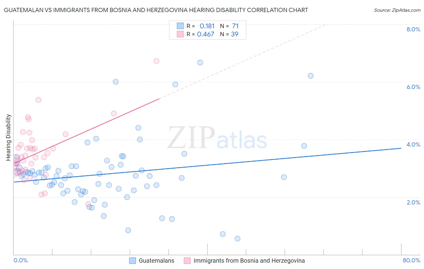 Guatemalan vs Immigrants from Bosnia and Herzegovina Hearing Disability