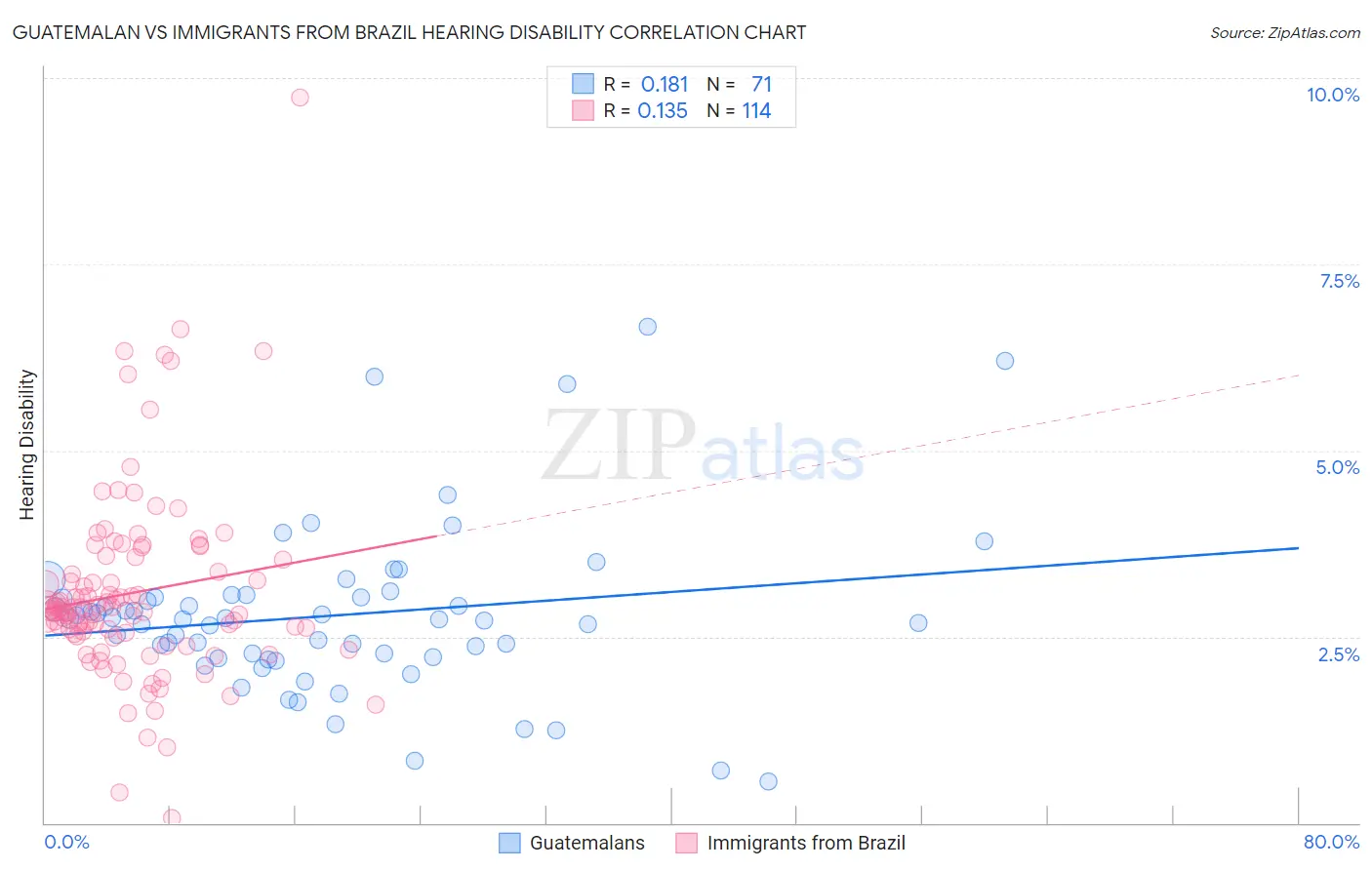 Guatemalan vs Immigrants from Brazil Hearing Disability