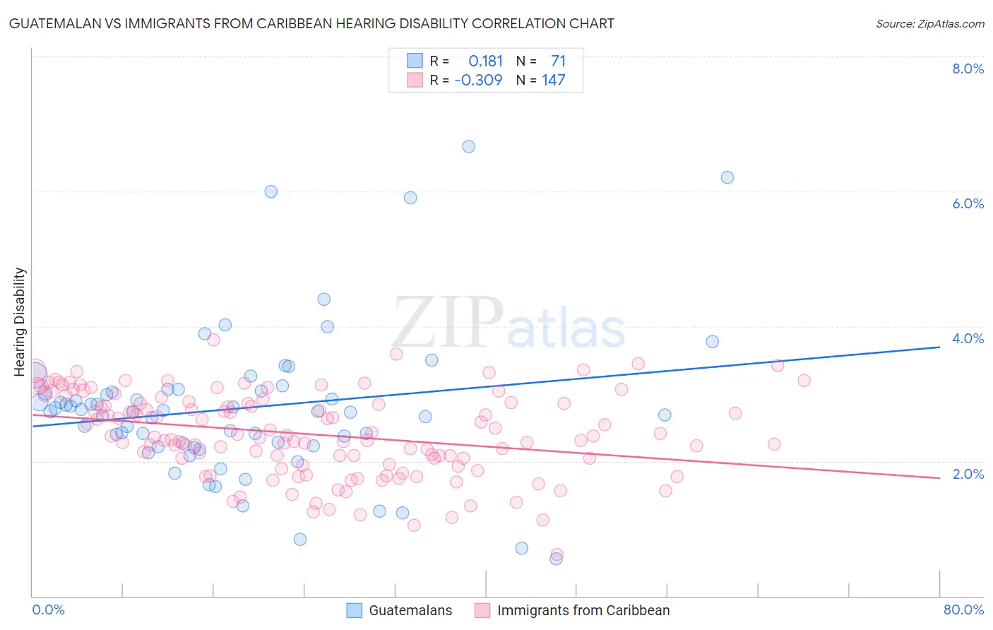 Guatemalan vs Immigrants from Caribbean Hearing Disability