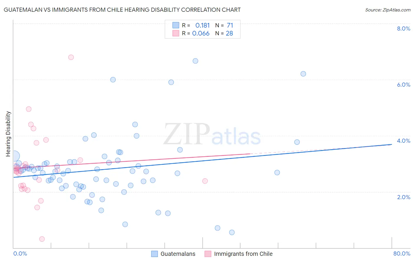 Guatemalan vs Immigrants from Chile Hearing Disability