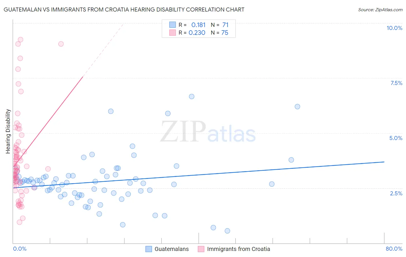 Guatemalan vs Immigrants from Croatia Hearing Disability