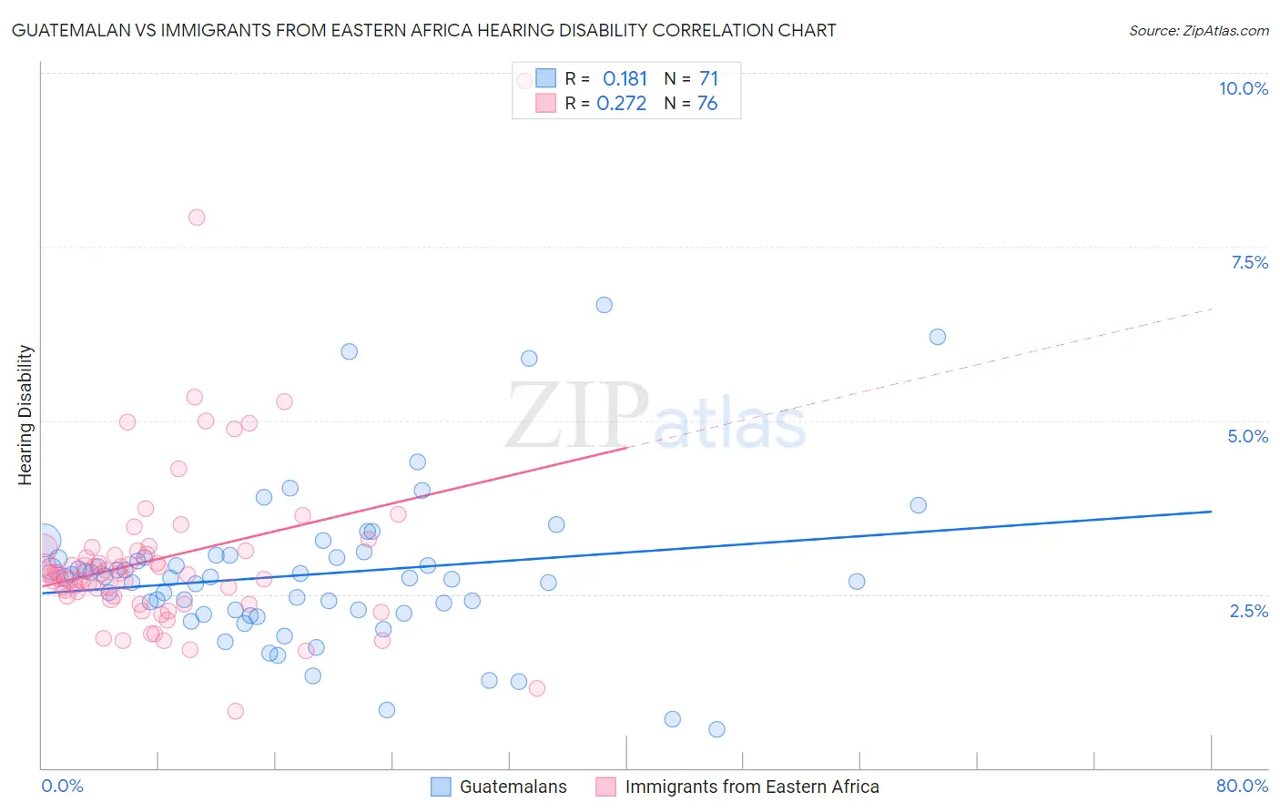 Guatemalan vs Immigrants from Eastern Africa Hearing Disability