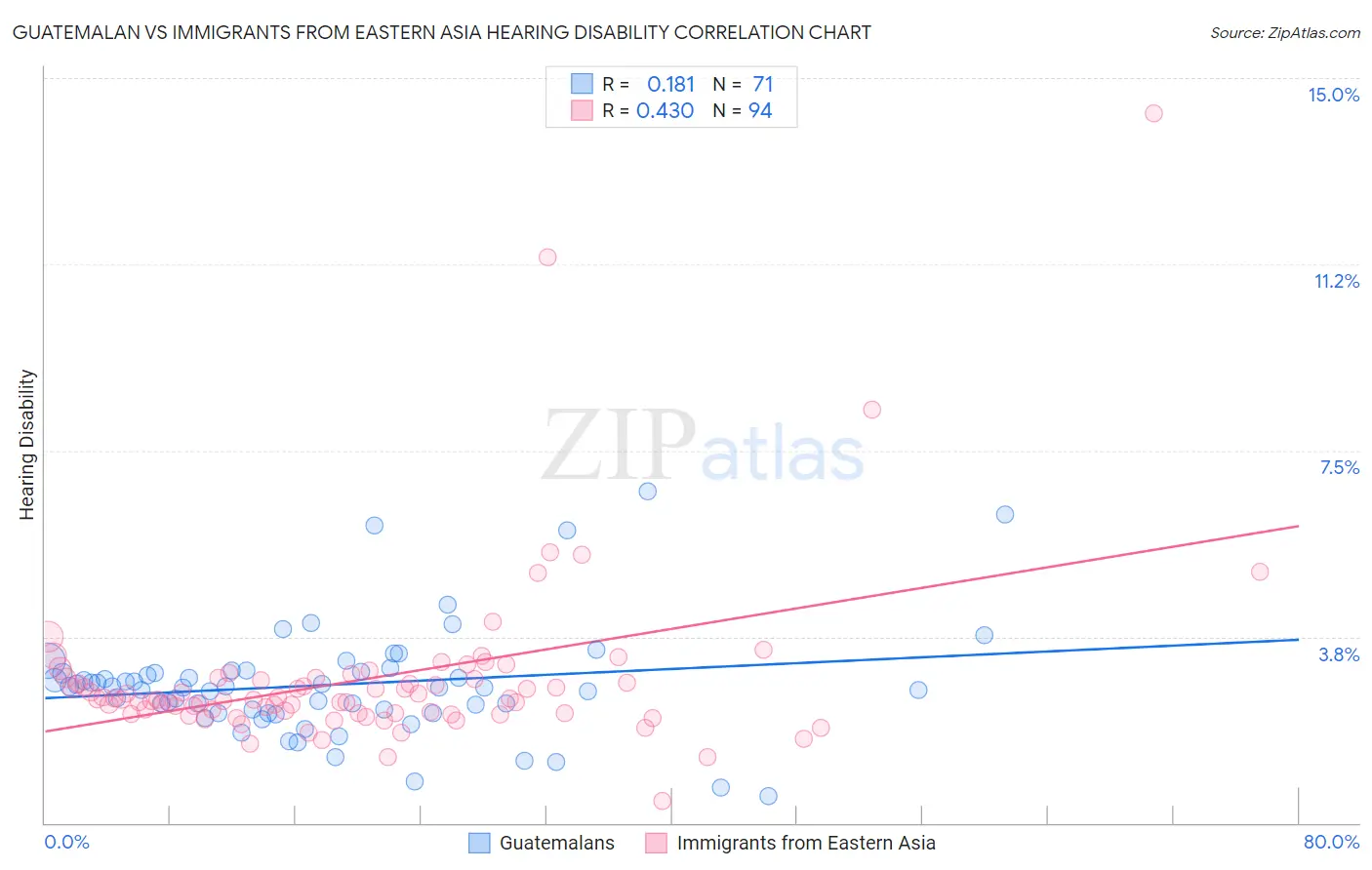 Guatemalan vs Immigrants from Eastern Asia Hearing Disability