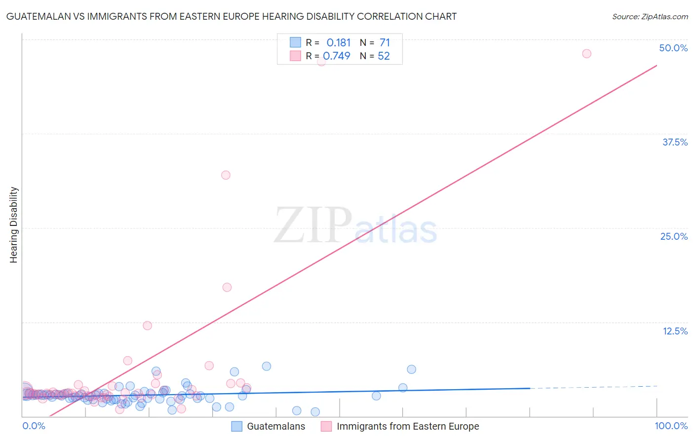 Guatemalan vs Immigrants from Eastern Europe Hearing Disability