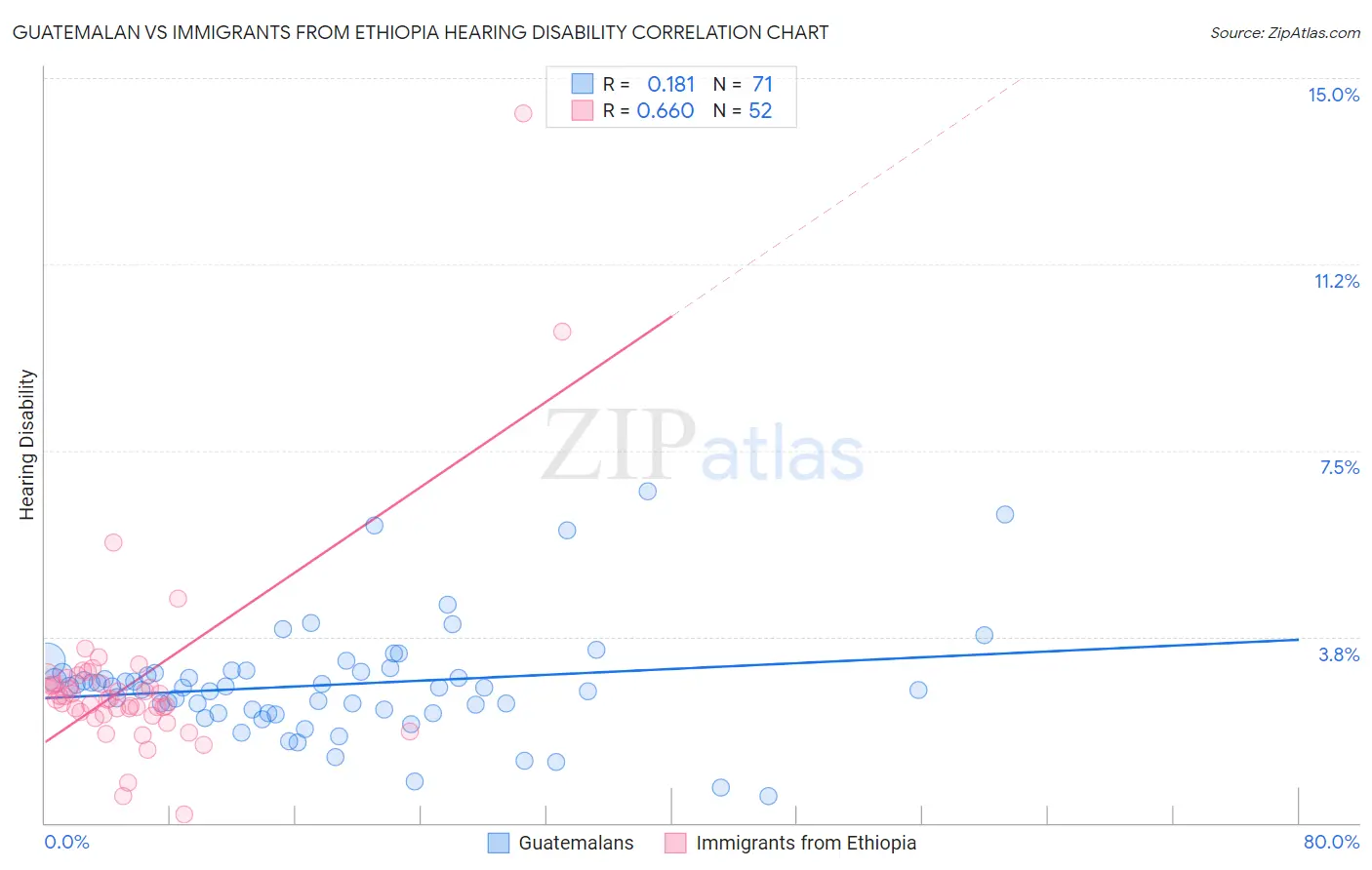 Guatemalan vs Immigrants from Ethiopia Hearing Disability