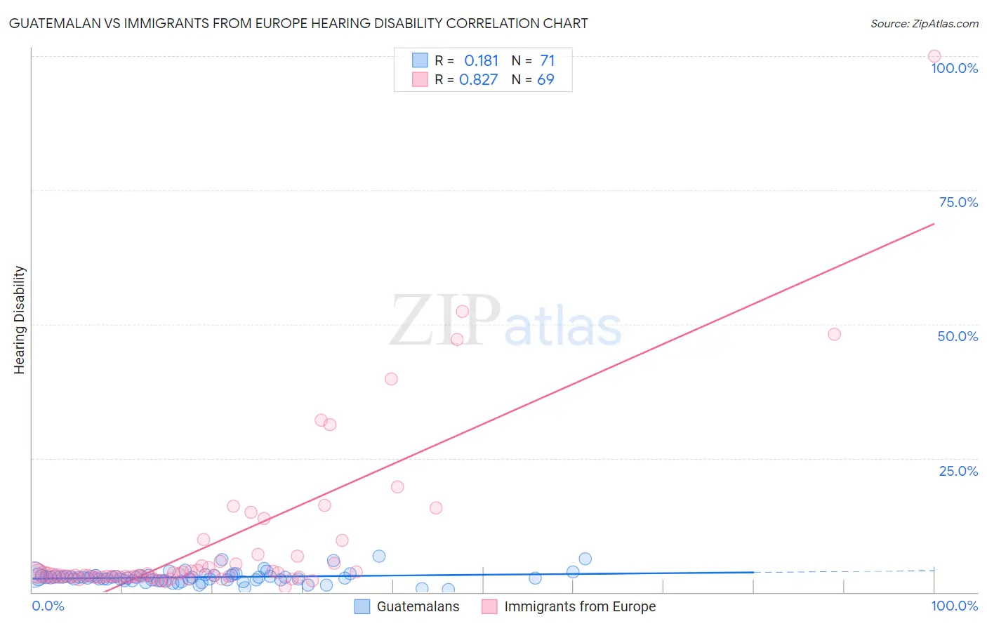 Guatemalan vs Immigrants from Europe Hearing Disability