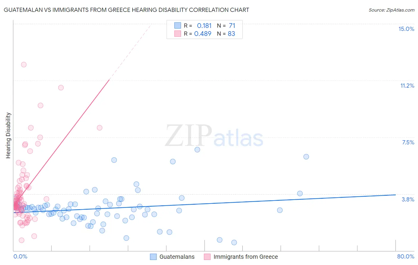 Guatemalan vs Immigrants from Greece Hearing Disability