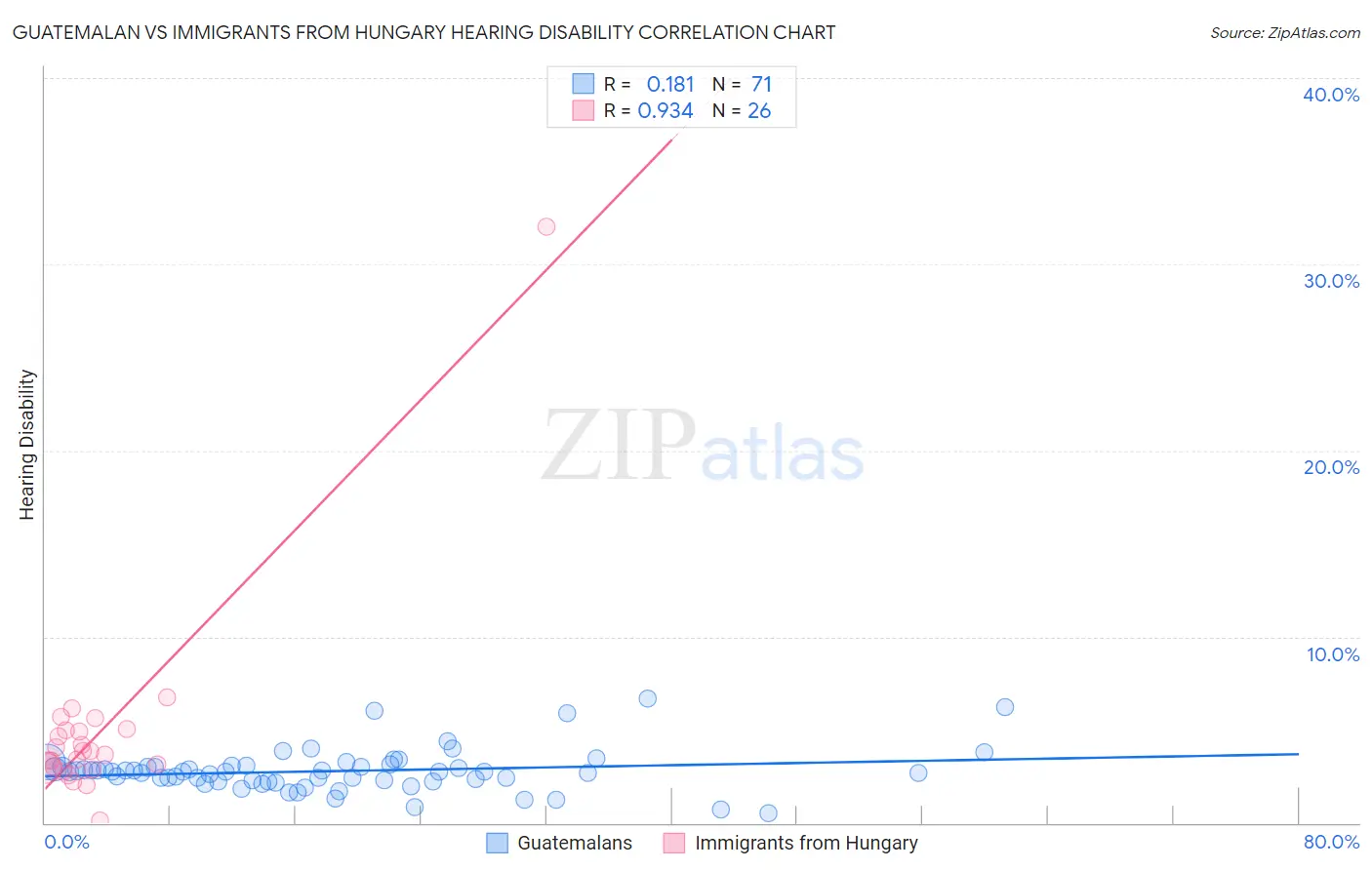 Guatemalan vs Immigrants from Hungary Hearing Disability