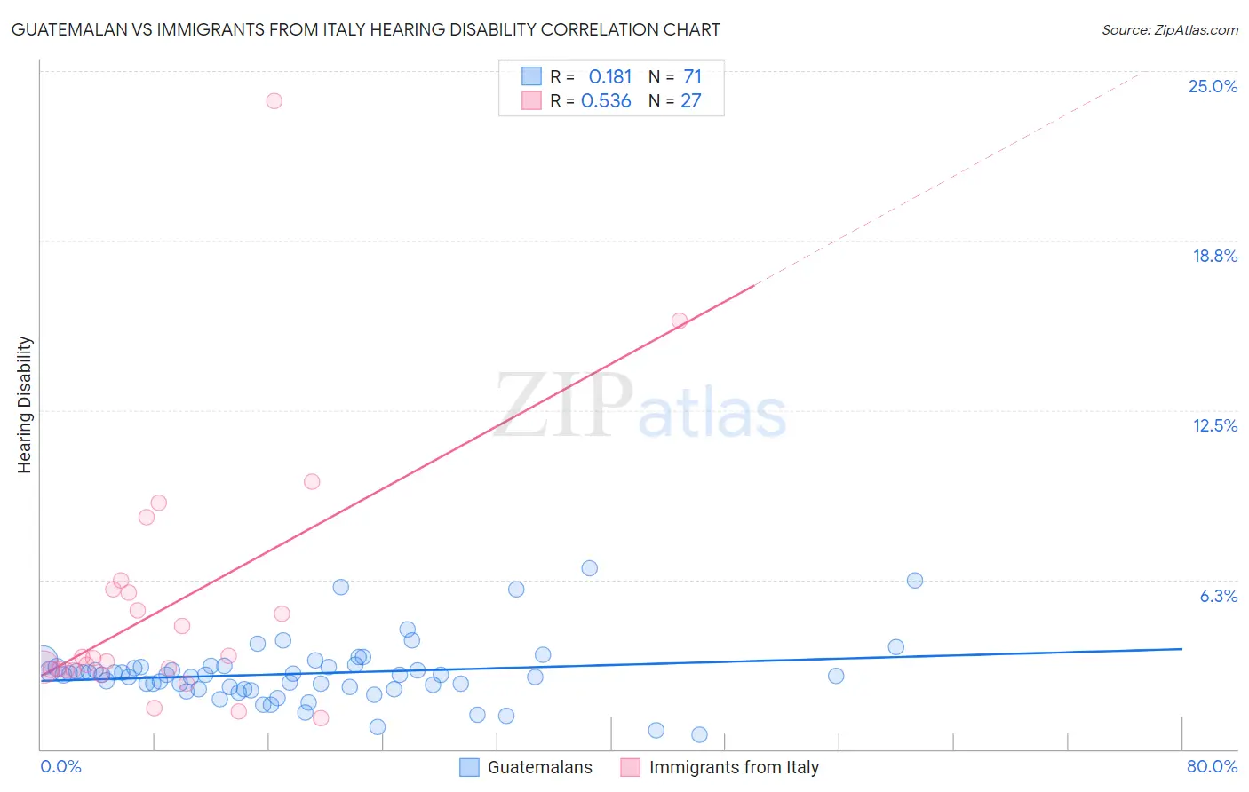 Guatemalan vs Immigrants from Italy Hearing Disability