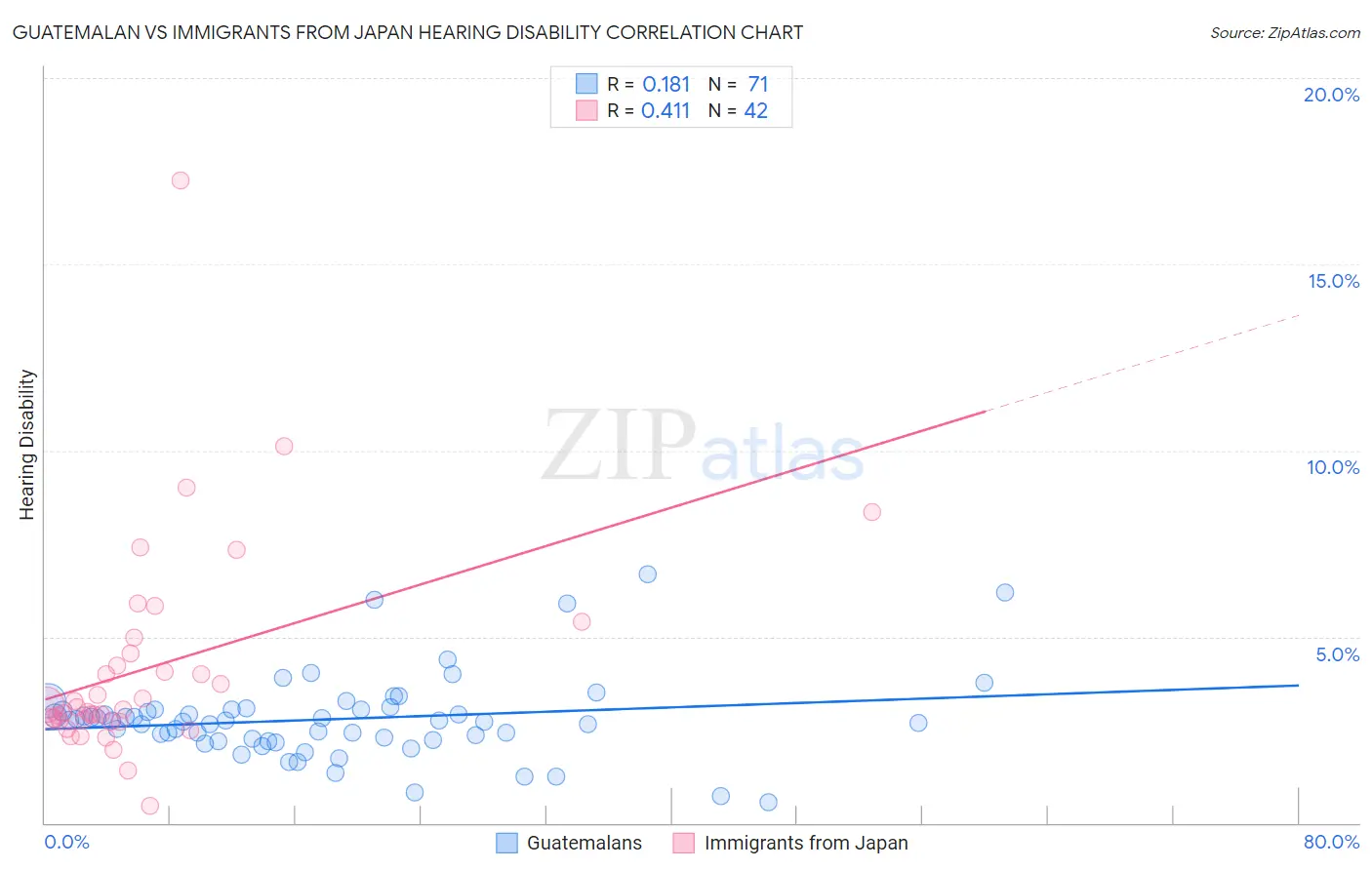 Guatemalan vs Immigrants from Japan Hearing Disability