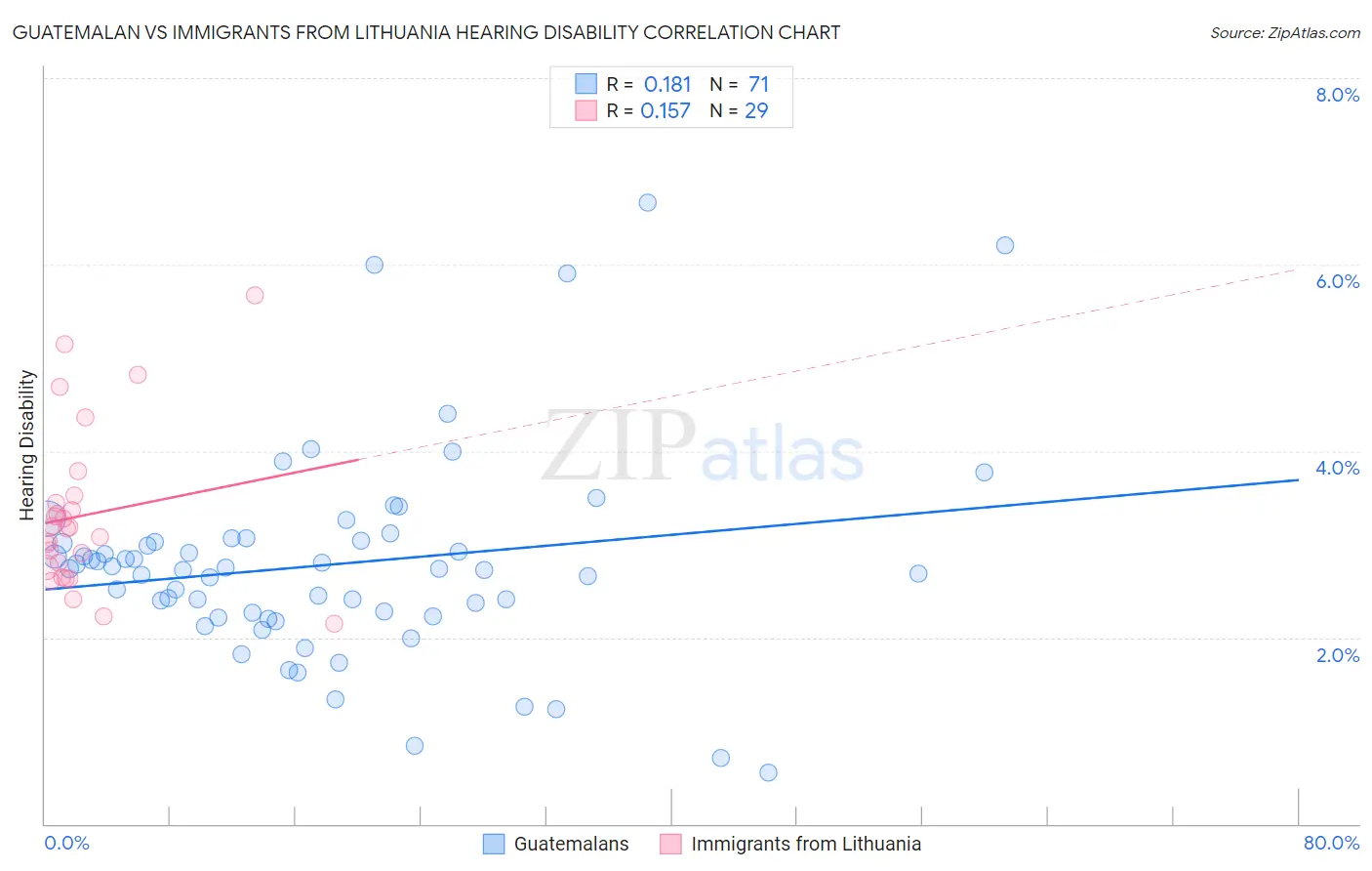 Guatemalan vs Immigrants from Lithuania Hearing Disability