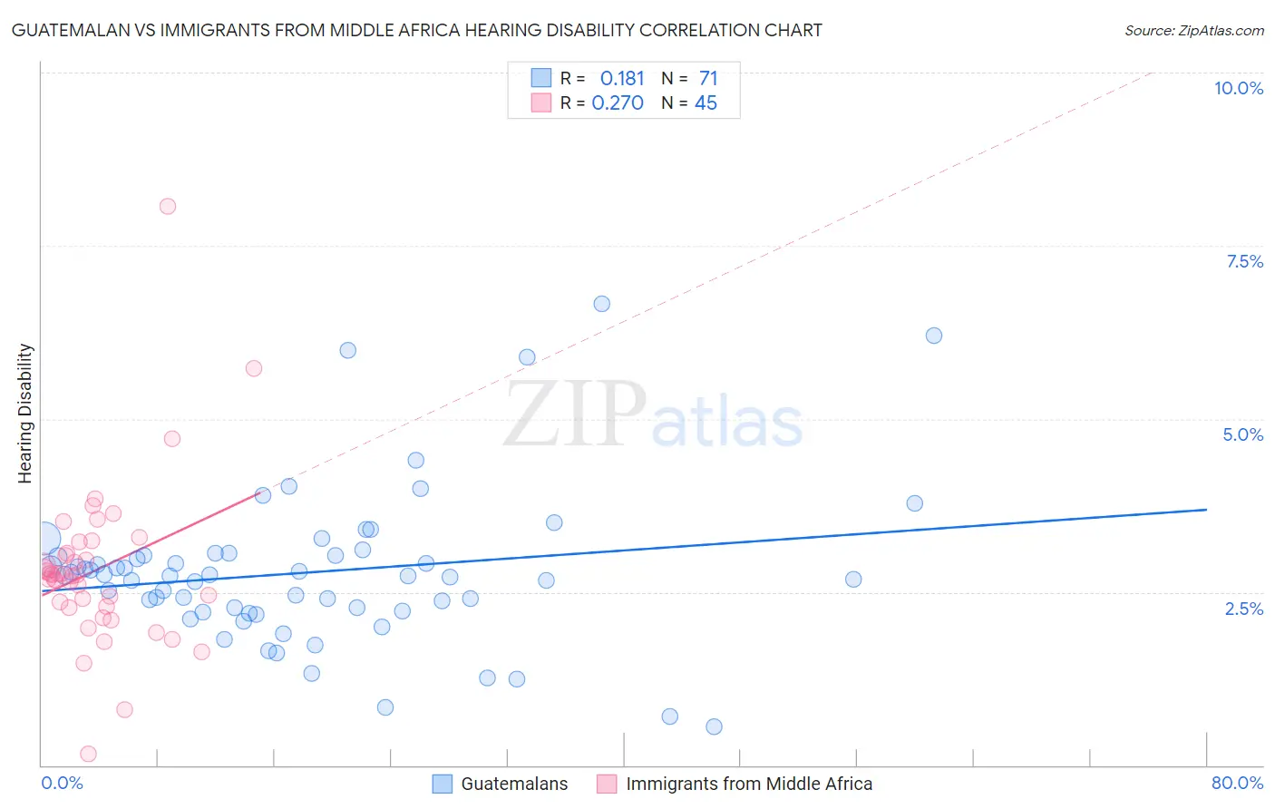 Guatemalan vs Immigrants from Middle Africa Hearing Disability