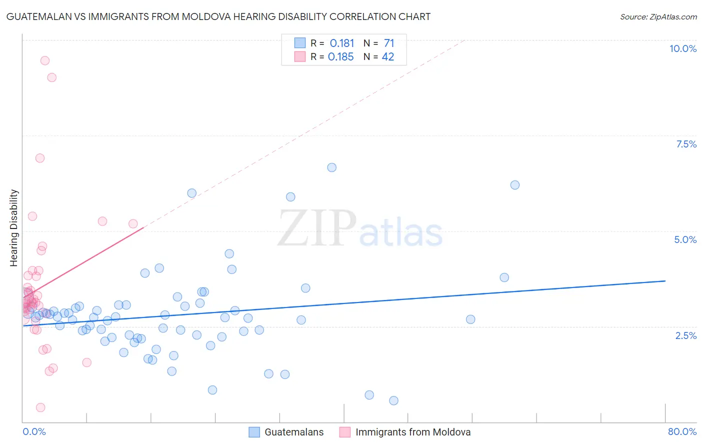 Guatemalan vs Immigrants from Moldova Hearing Disability