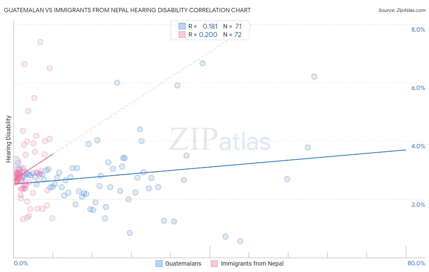 Guatemalan vs Immigrants from Nepal Hearing Disability