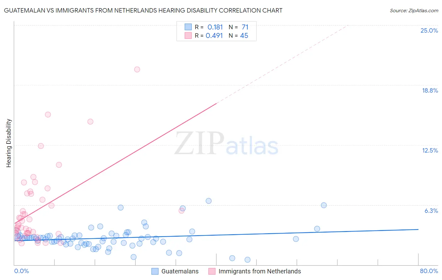 Guatemalan vs Immigrants from Netherlands Hearing Disability