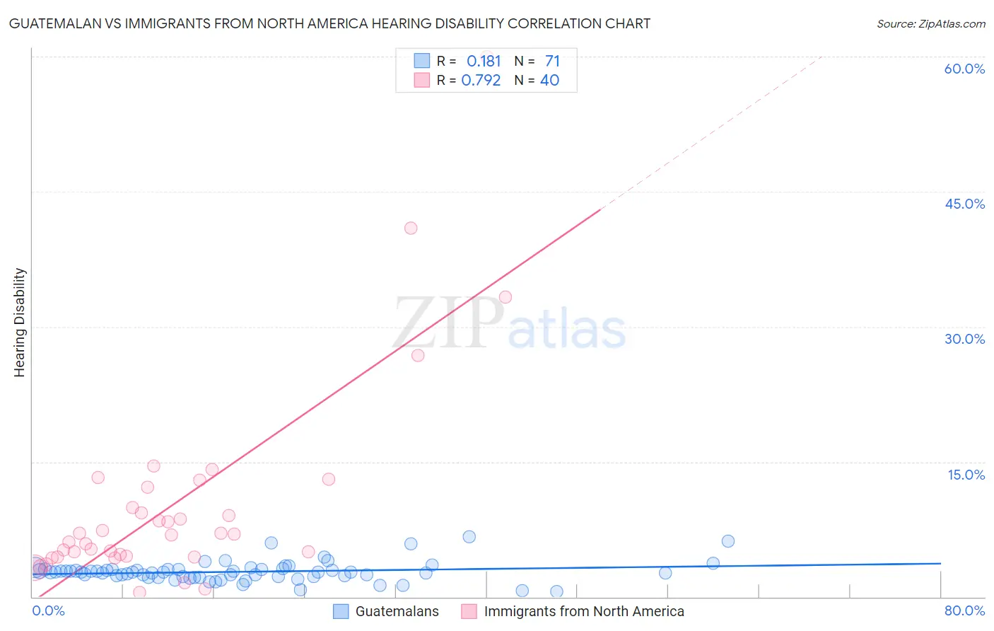 Guatemalan vs Immigrants from North America Hearing Disability