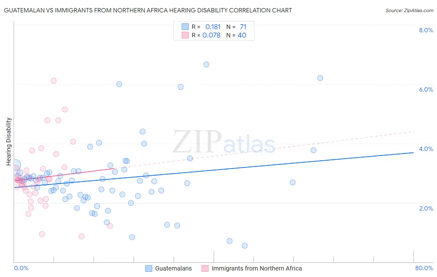 Guatemalan vs Immigrants from Northern Africa Hearing Disability