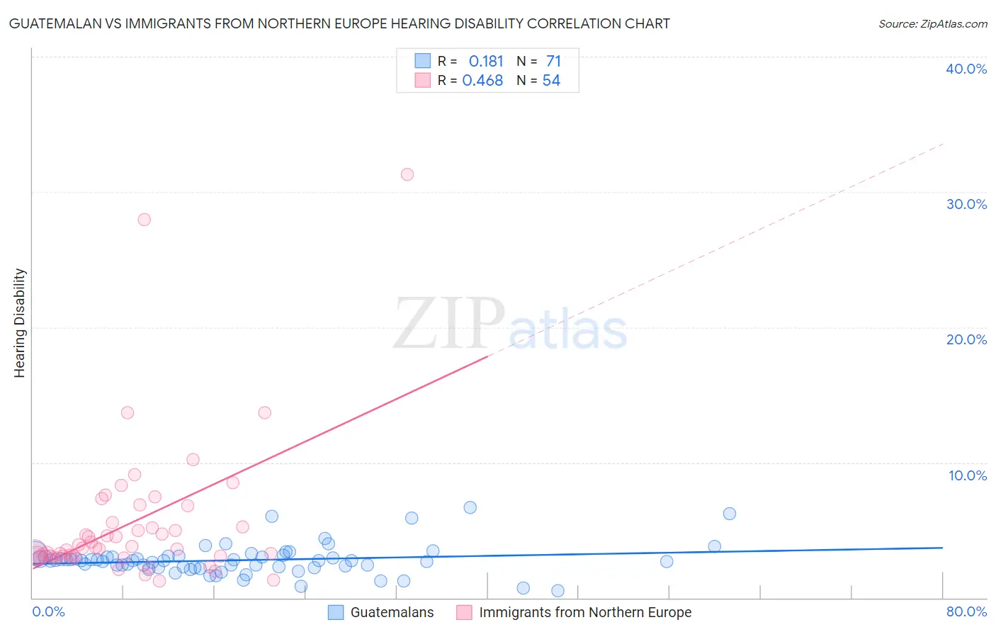 Guatemalan vs Immigrants from Northern Europe Hearing Disability